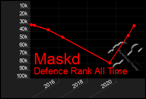 Total Graph of Maskd