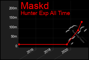 Total Graph of Maskd