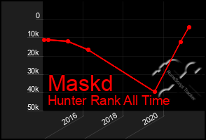 Total Graph of Maskd