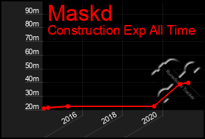 Total Graph of Maskd