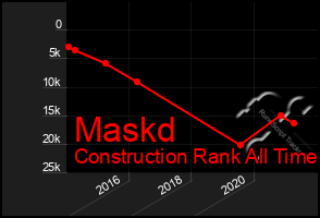 Total Graph of Maskd