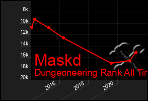 Total Graph of Maskd