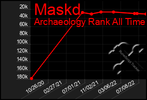 Total Graph of Maskd