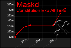 Total Graph of Maskd