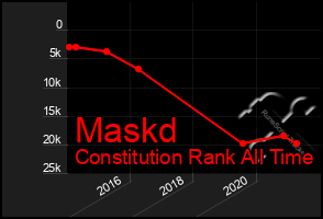 Total Graph of Maskd