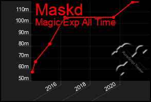 Total Graph of Maskd