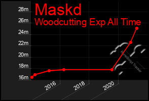 Total Graph of Maskd