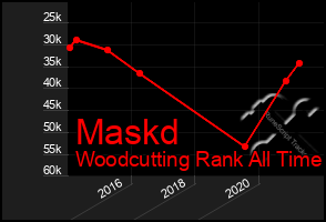 Total Graph of Maskd