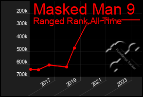 Total Graph of Masked Man 9