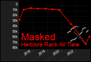 Total Graph of Masked