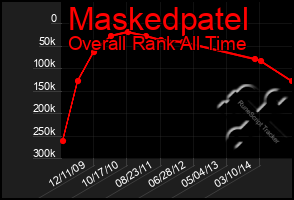 Total Graph of Maskedpatel