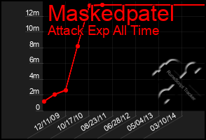 Total Graph of Maskedpatel