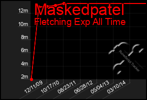 Total Graph of Maskedpatel