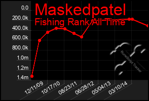 Total Graph of Maskedpatel