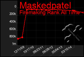 Total Graph of Maskedpatel