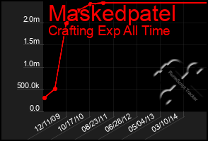 Total Graph of Maskedpatel