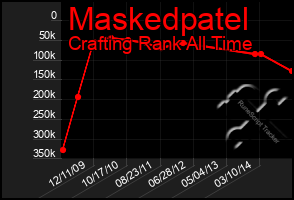 Total Graph of Maskedpatel