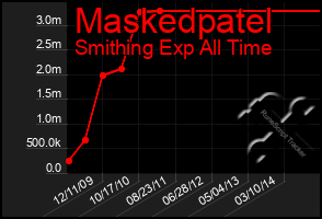 Total Graph of Maskedpatel