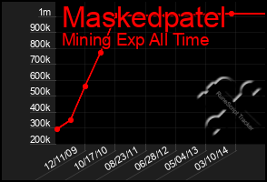 Total Graph of Maskedpatel