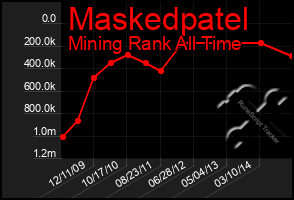 Total Graph of Maskedpatel