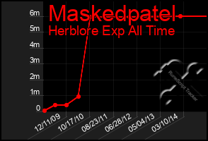 Total Graph of Maskedpatel
