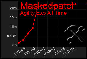 Total Graph of Maskedpatel