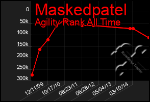 Total Graph of Maskedpatel