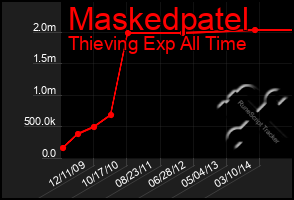 Total Graph of Maskedpatel