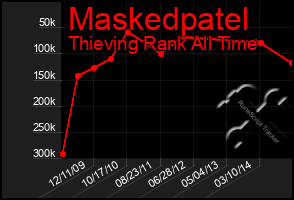 Total Graph of Maskedpatel