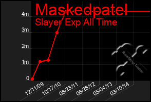 Total Graph of Maskedpatel