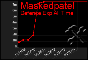 Total Graph of Maskedpatel