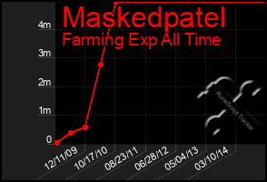 Total Graph of Maskedpatel