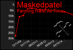 Total Graph of Maskedpatel