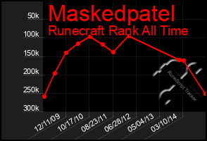 Total Graph of Maskedpatel