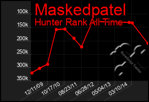 Total Graph of Maskedpatel