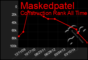 Total Graph of Maskedpatel