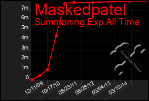 Total Graph of Maskedpatel