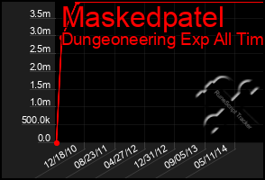 Total Graph of Maskedpatel