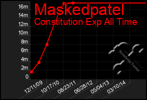 Total Graph of Maskedpatel
