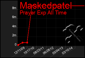 Total Graph of Maskedpatel
