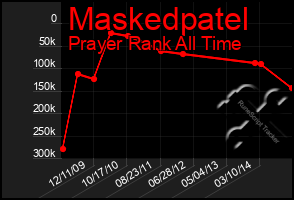 Total Graph of Maskedpatel