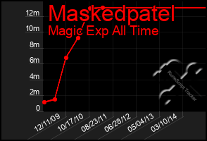 Total Graph of Maskedpatel