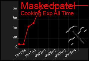 Total Graph of Maskedpatel