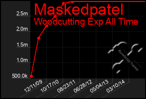 Total Graph of Maskedpatel