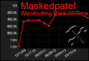 Total Graph of Maskedpatel