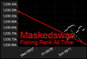 Total Graph of Maskedswan