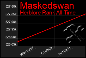 Total Graph of Maskedswan