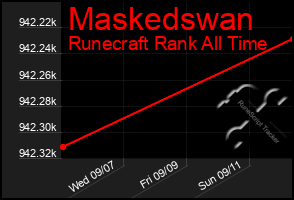 Total Graph of Maskedswan