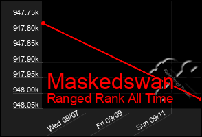 Total Graph of Maskedswan