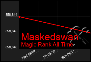 Total Graph of Maskedswan